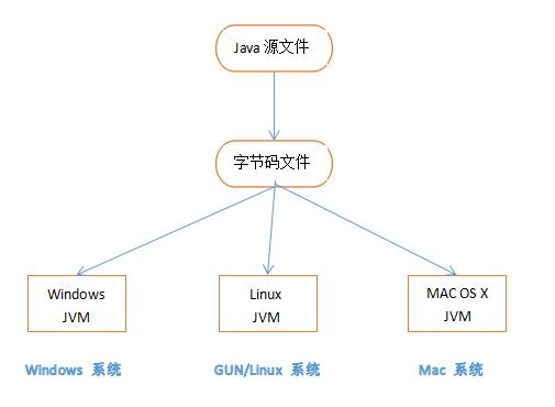初识Java 和 Java的跨平台实现原理
