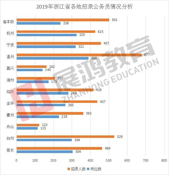 2019浙江省考职位表权威解读:竞争加剧,门槛降