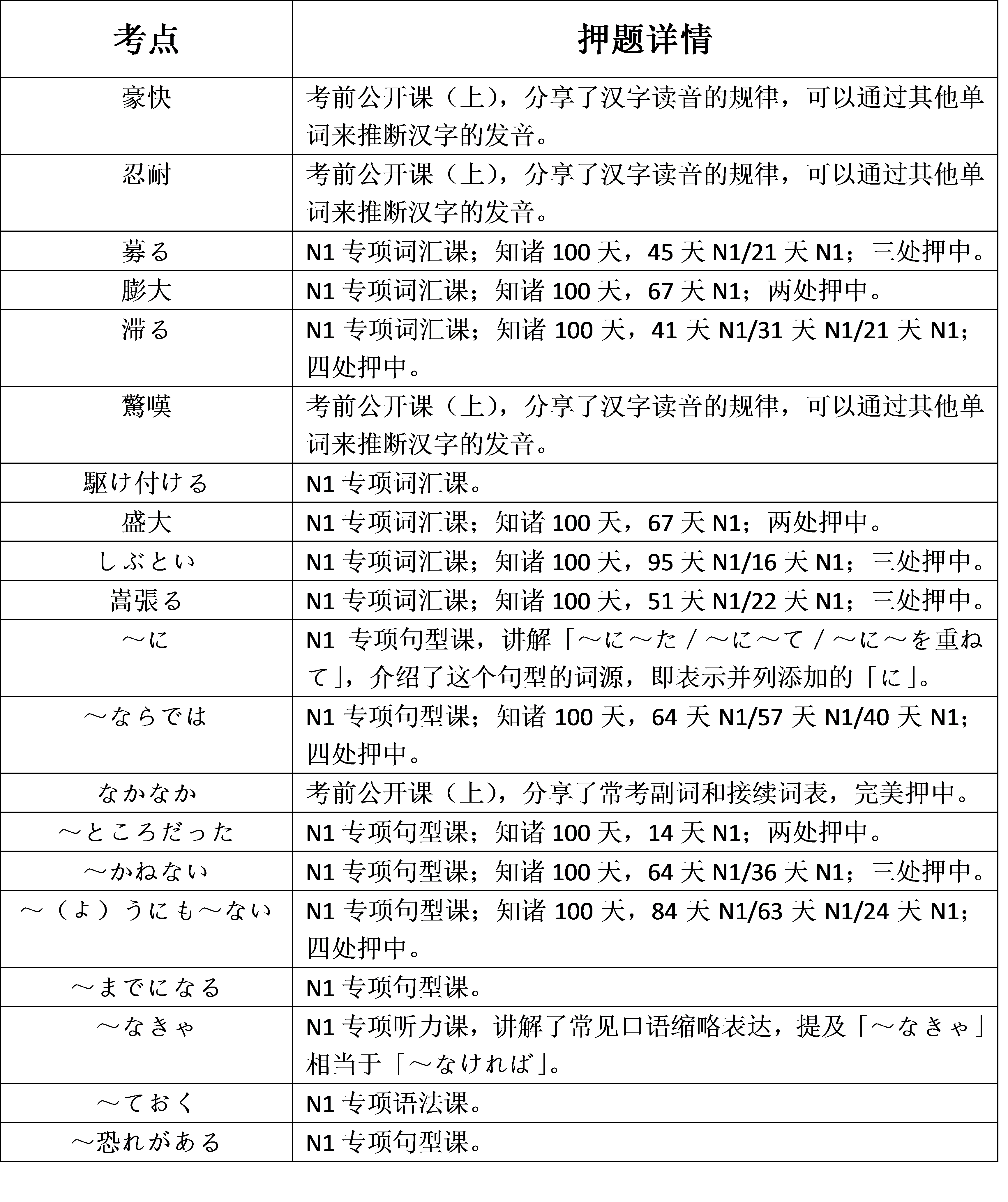 日语能力考语法题命中率100%!知诸学院12月能