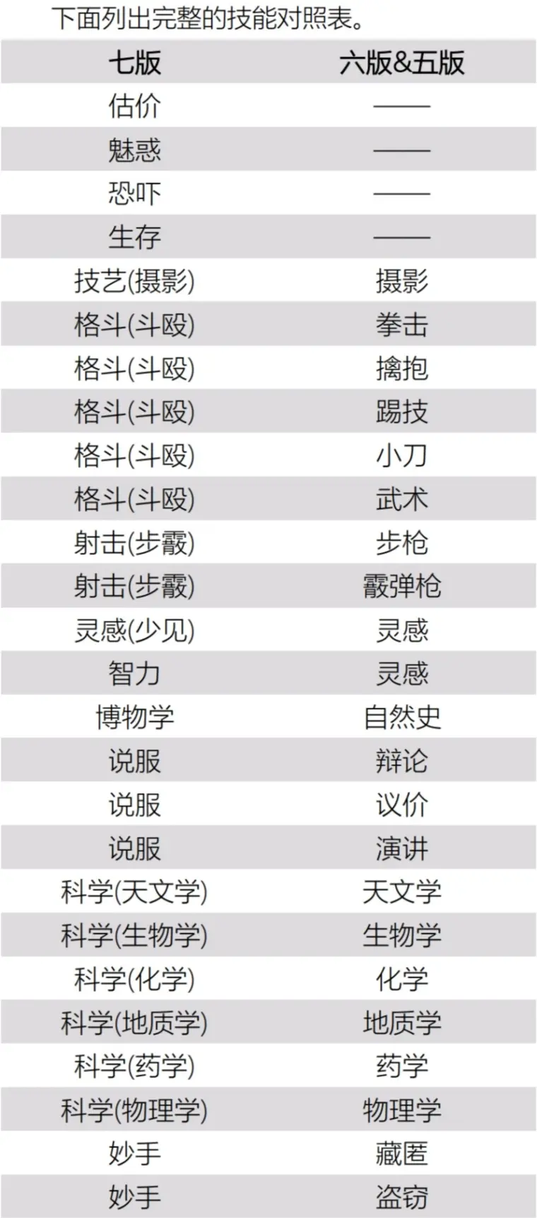 克苏鲁神话跑团6 7版转化 哔哩哔哩
