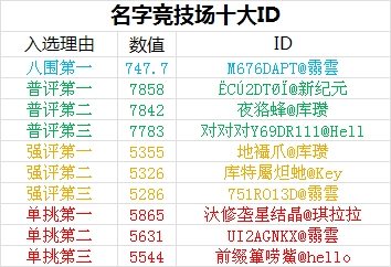 名字竞技场:测号器简介