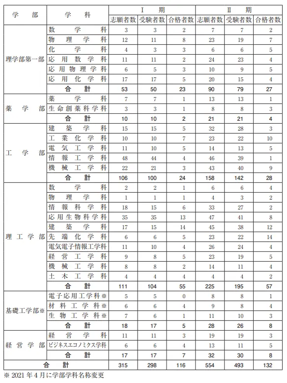 必看 21年东京理科大学的出愿信息变更点 哔哩哔哩