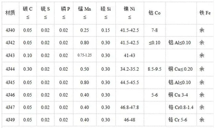 4J40 4J42 4J43 4J44 4J45 4J46 4J47 4J49合金化学元素对比 - 脉脉