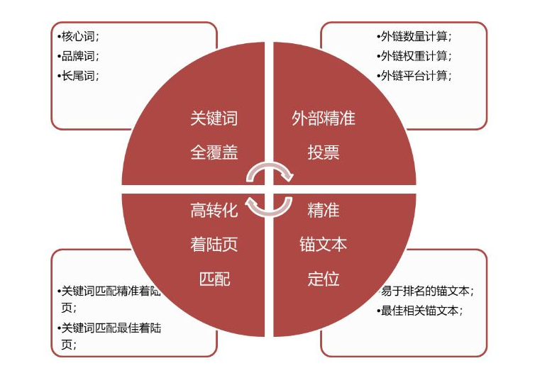 如何在网站内链建设 B站