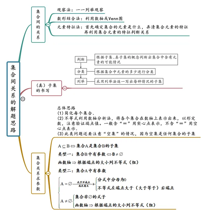 高中数学人教a版 教材思维导图系列01 集合与常用逻辑用语 哔哩哔哩