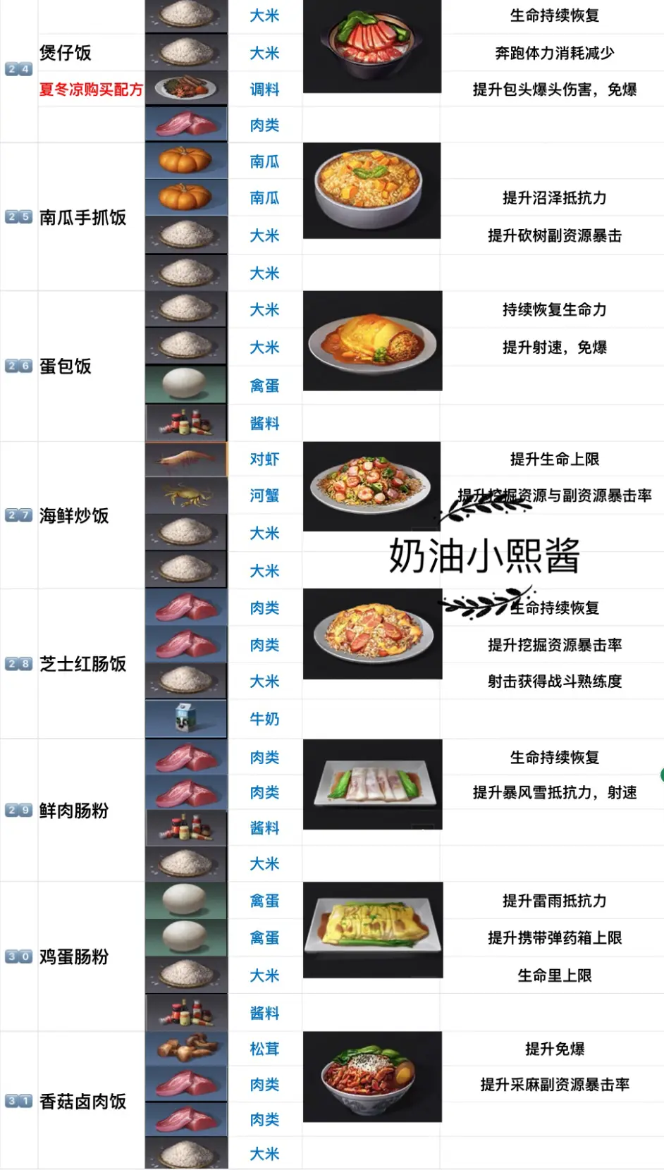 明日之后第二季新食谱汇总共73和食谱 哔哩哔哩