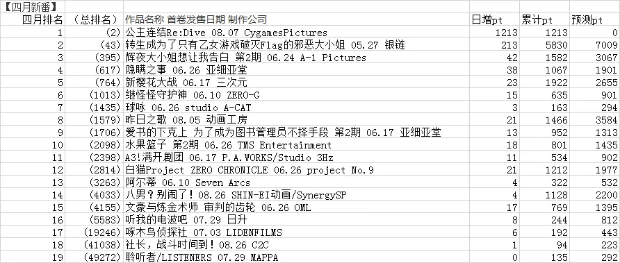 05月19日amazon四月新番bd Dvd排名公主连结上架空降第二 哔哩哔哩
