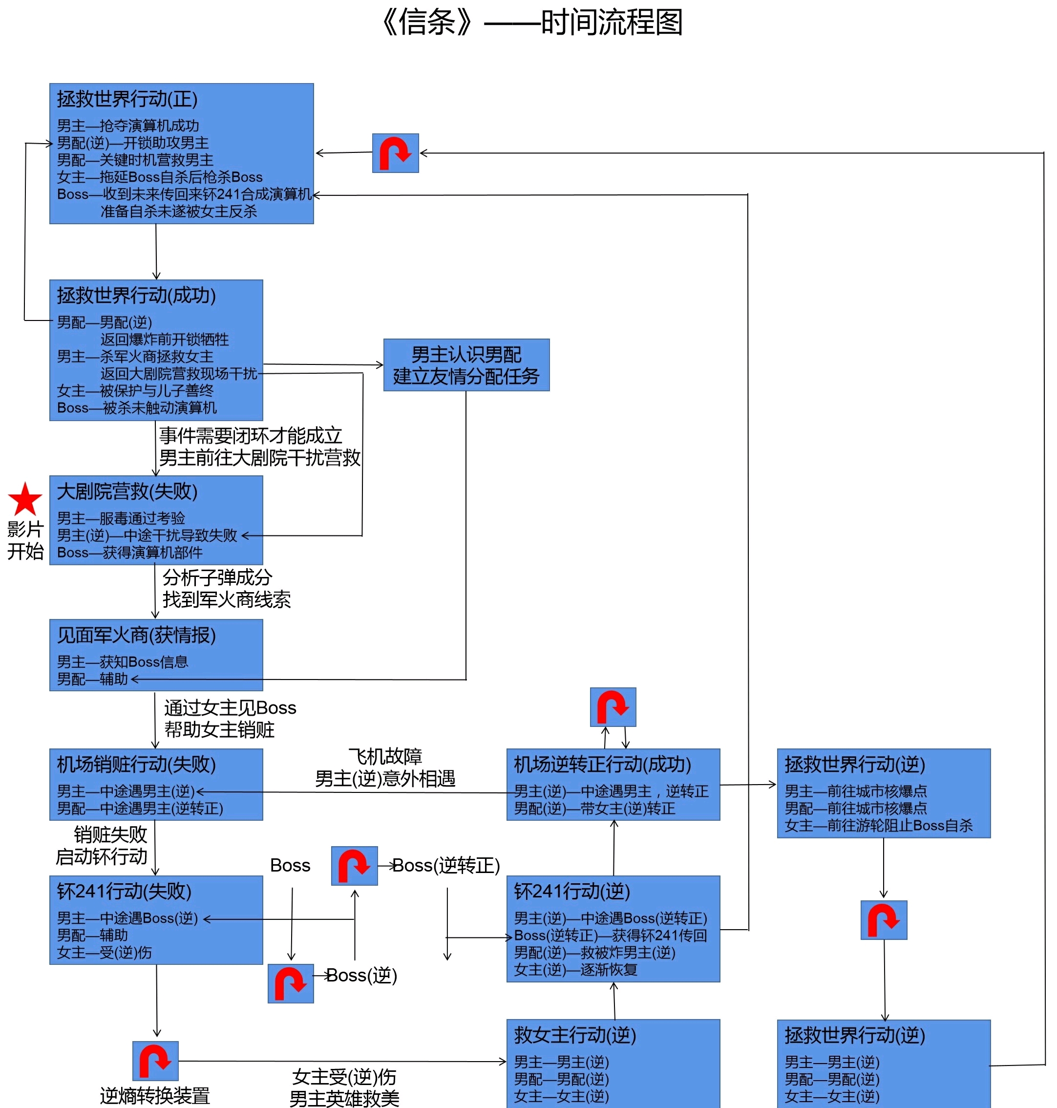【信条】时间流程图