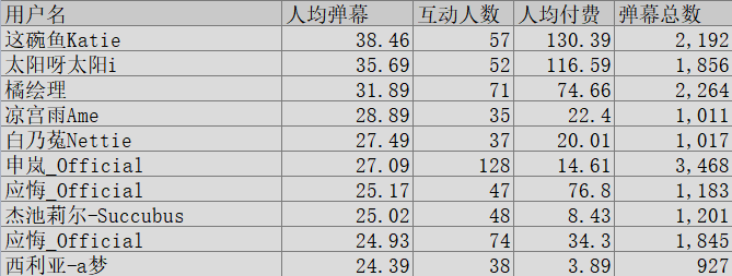 (V面日报10.22)花花Haya 、晓曦、阿萨 分别获涨粉、营收、人气榜榜首。