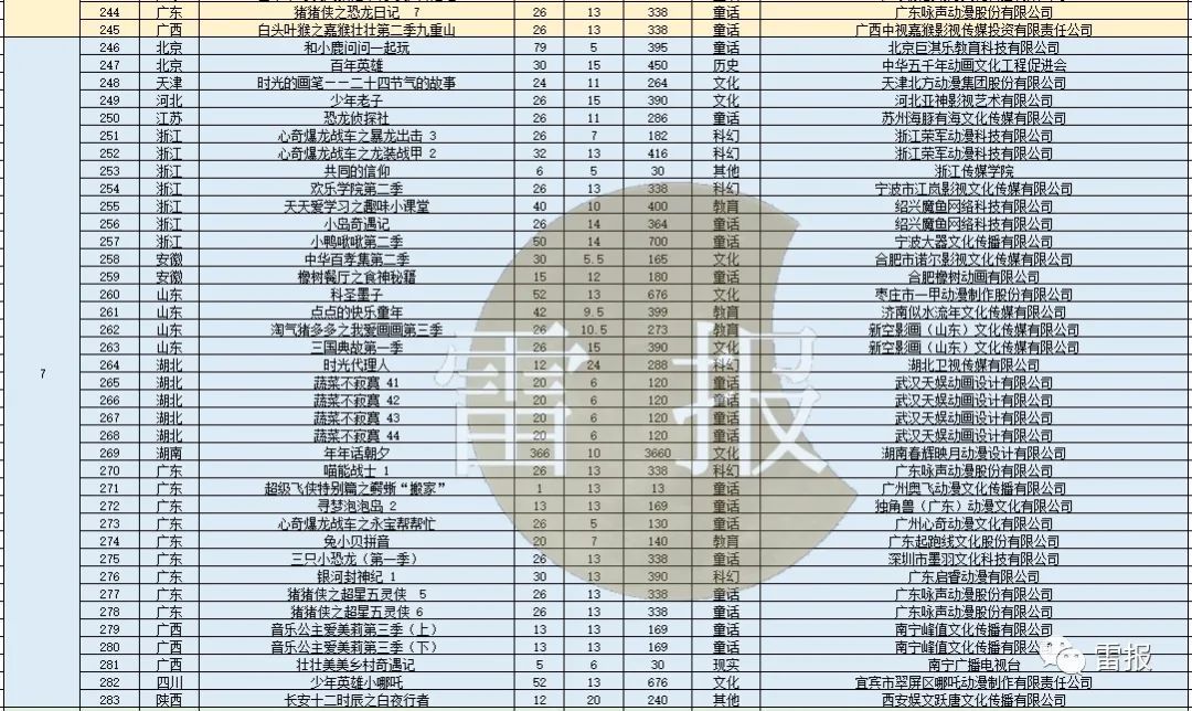 数读2022：电视动画制作备案467部，这些平台和公司参与｜雷报