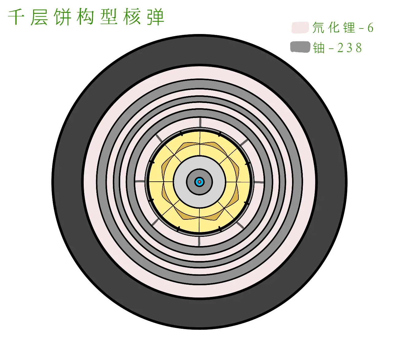 核武器的设计(物理部分—增强型核弹构型2)