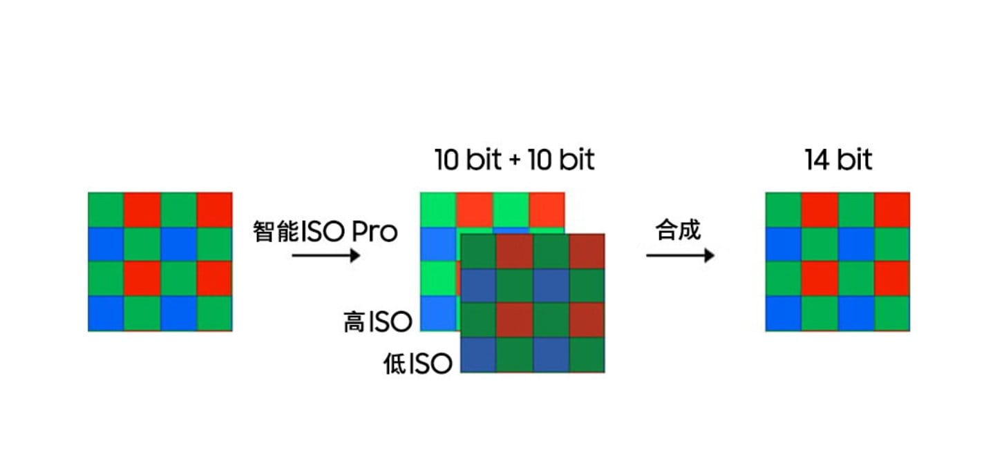 三星推出业界最小0.56μm像素的200MP ISOCELL HP3图像传感器 - 哔哩哔哩