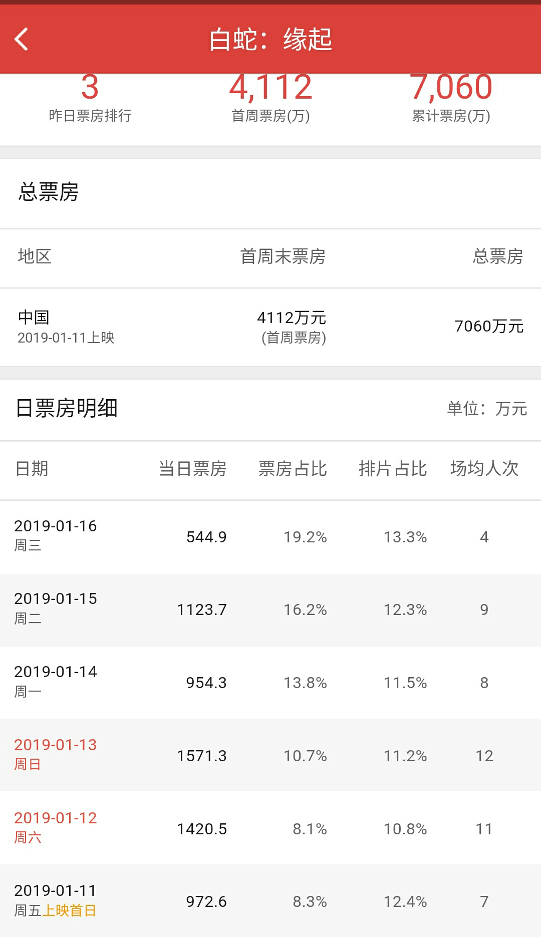 关于电影《白蛇:缘起》票房讨论的一些看法