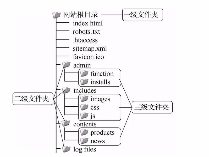 学校网站URL和主机优化 B站