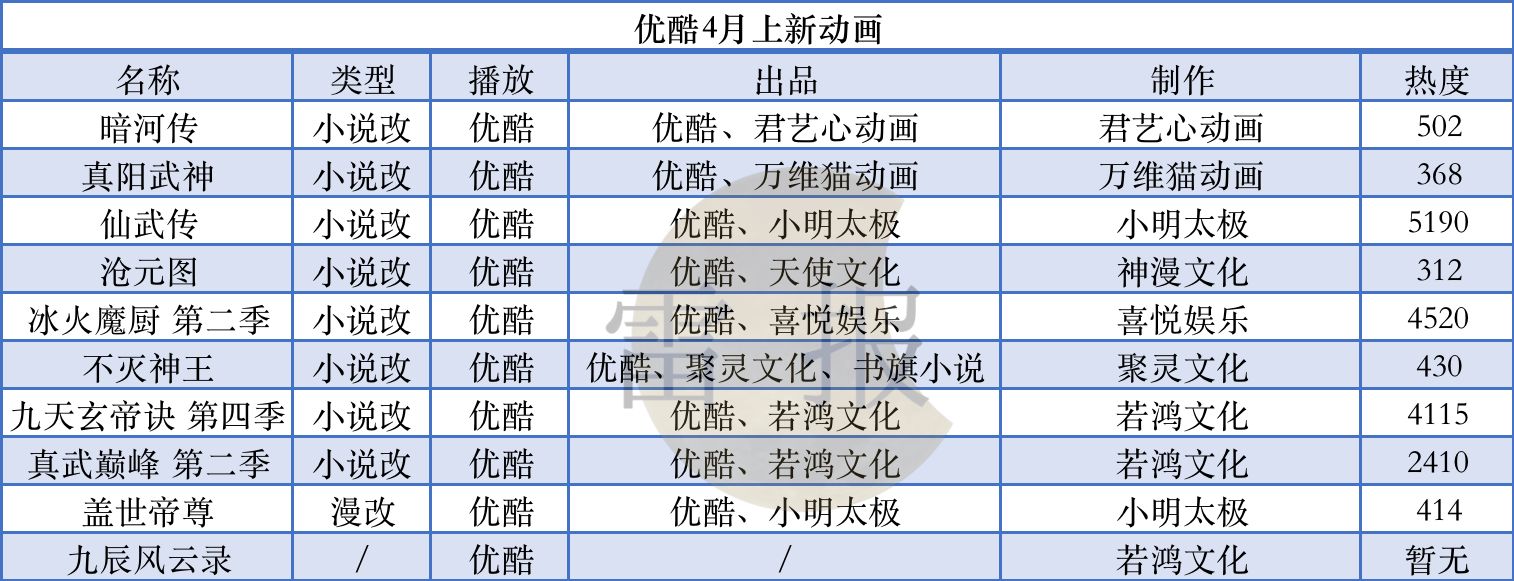 B站腾讯优酷4月将上新36部国产动画，谁出品？谁制作？