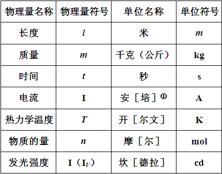 国际单位制七大单位