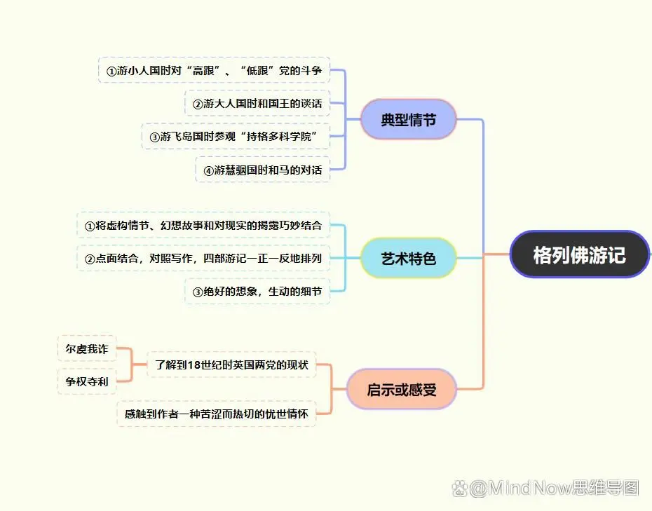 名著阅读笔记:格列佛游记思维导图