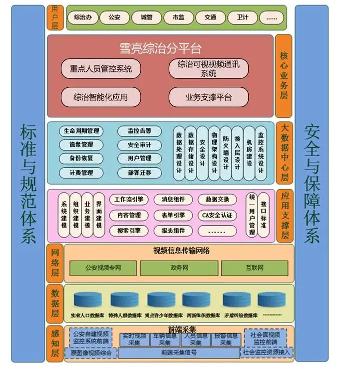 雪亮工程之综治业务应用系统架构 哔哩哔哩