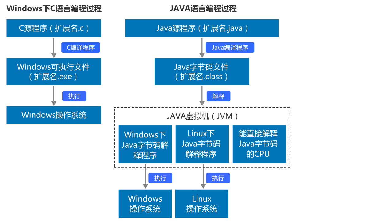 java源程序.java)要先编译成与平台无关的字节码文件.