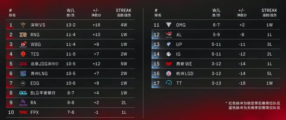 Lpl 3月19日赛后各队剩余赛程 排名 季后赛形势分析 哔哩哔哩