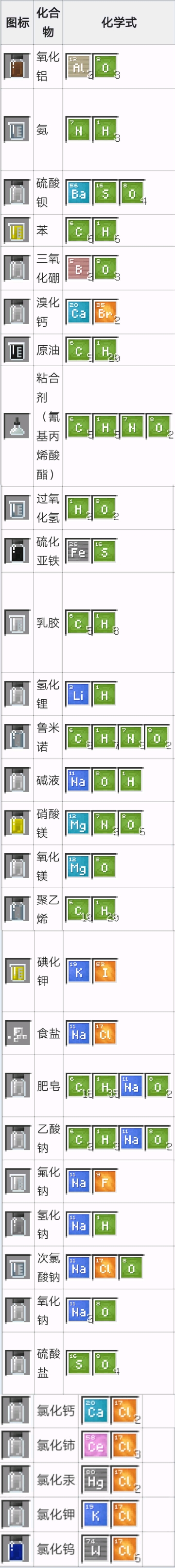 Minecraft教育版 化学合成表 哔哩哔哩