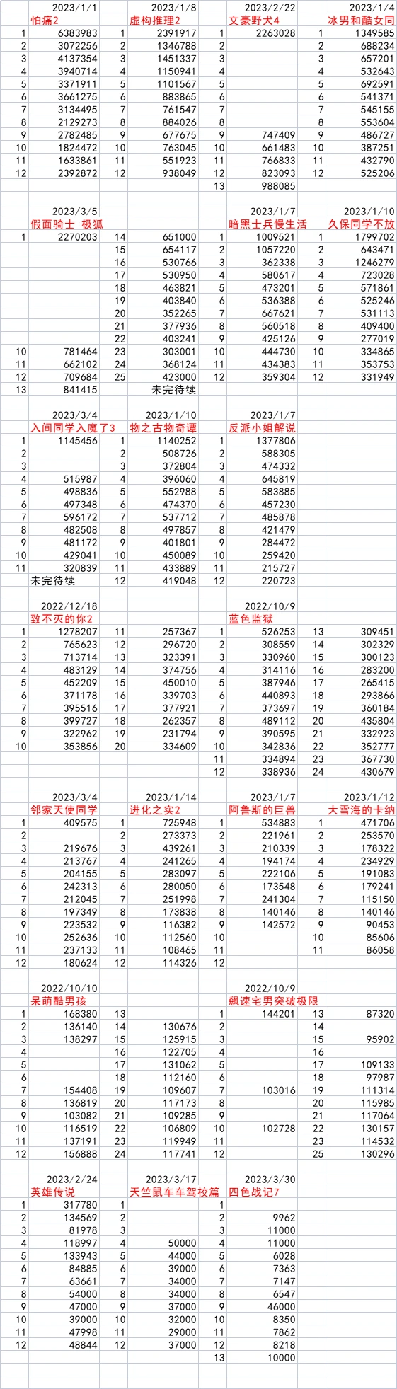 【2023年1季度/日漫】会员播放统计：《太怕痛全点防御力2》……