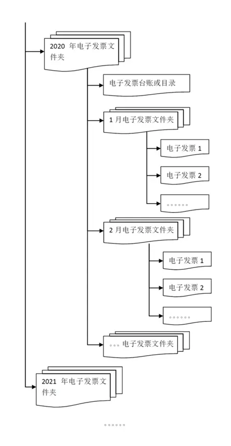 各类电子发票应如何归档保存？电子会计凭证报销入账归档权威解答来了！