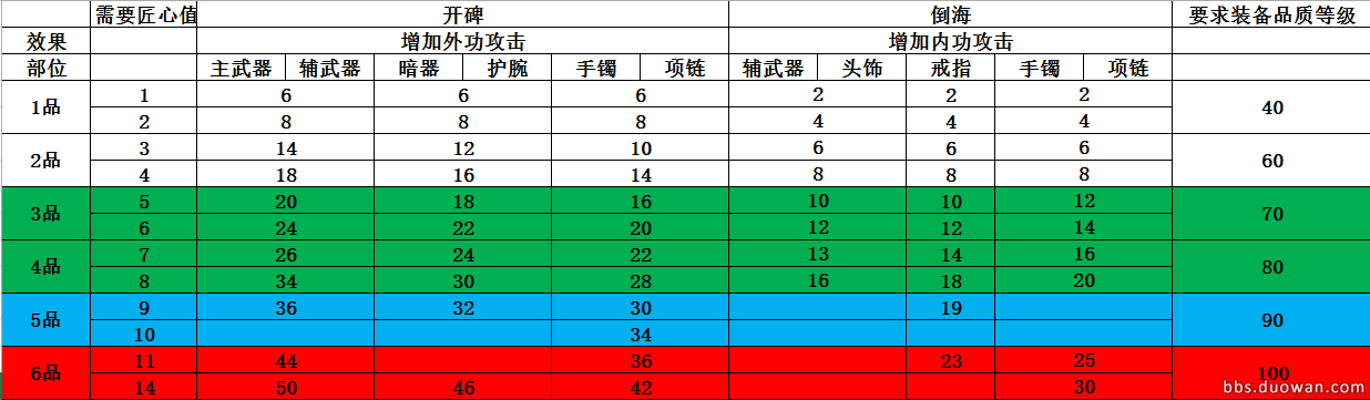 最全面细致的萌新向天刀教程装备篇:词缀数据详解#5