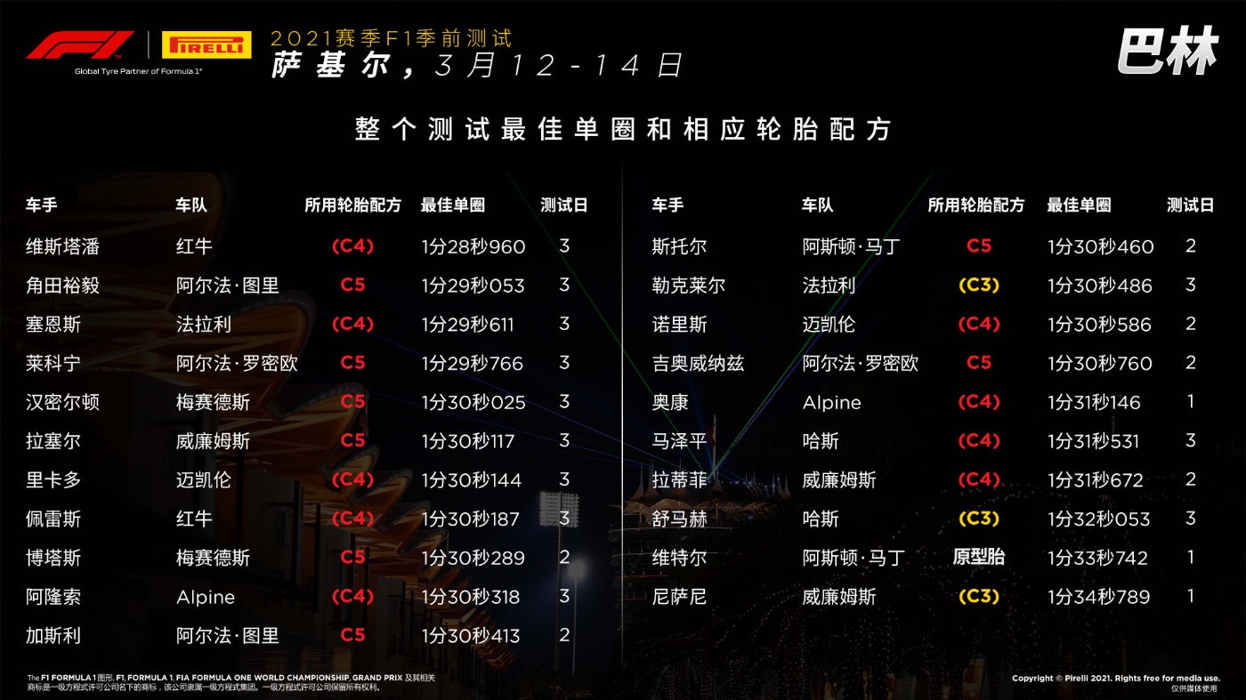 2021赛季f1季前测试数据综合分析