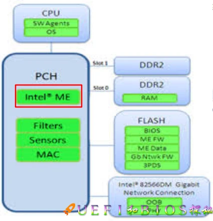 【知乎】如何看待英特尔管理引擎(Intel ME)被爆出运行在 Minix3 操作系统？ - 哔哩哔哩