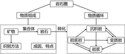 岩石圈物质循环教案 哔哩哔哩