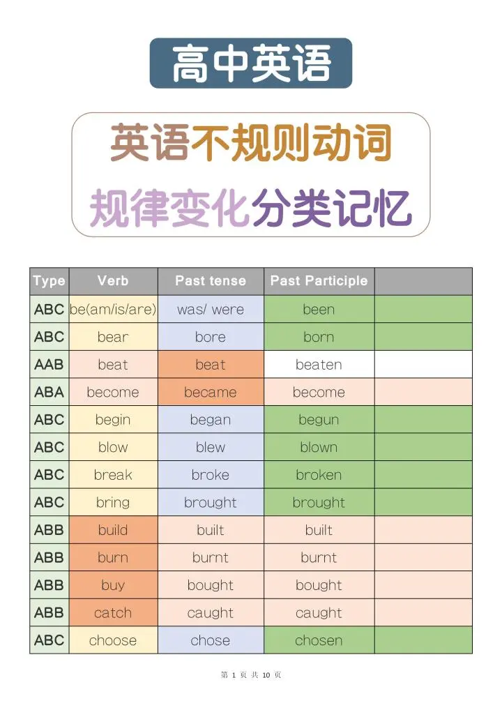 摇摆摇摆 高中英语不规则动词规律变化分类记忆 学好英语就是这么简单 哔哩哔哩