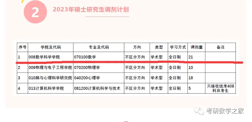 19所高校数学专业23考研调剂信息