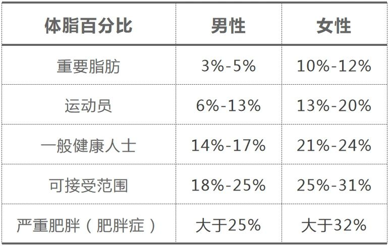 人体需要减去多余脂肪 体脂率图表 看到没有体脂率并不是越低越好