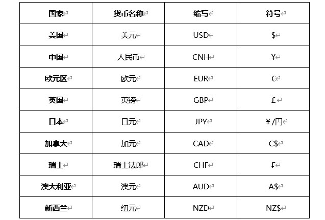 德璞资本:各个国家的货币符号和英文缩写