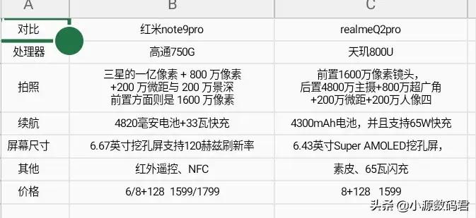 1500~2000这个价位真的是冤家,就是红米的note9pro和realme的q2pro