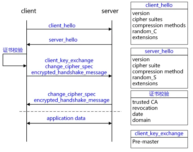 参考HTTPS加密协议详解：TLS/SSL握手过程中的流程图