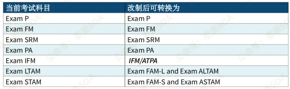 紧急通知 北美精算师soa考试重大改革 哔哩哔哩