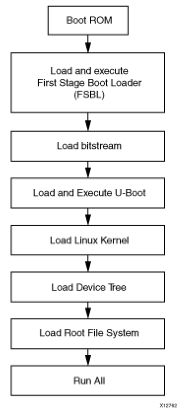 Zynq7010启动Linux的三种方式：JTAG/SD卡/QSPI （二）Boot流程 - 哔哩哔哩