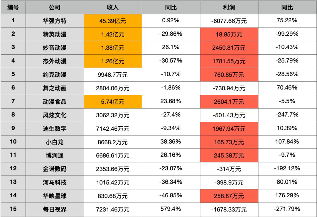 5家动漫公司，9家赚钱；5家收入过亿，最高进账45.4亿"