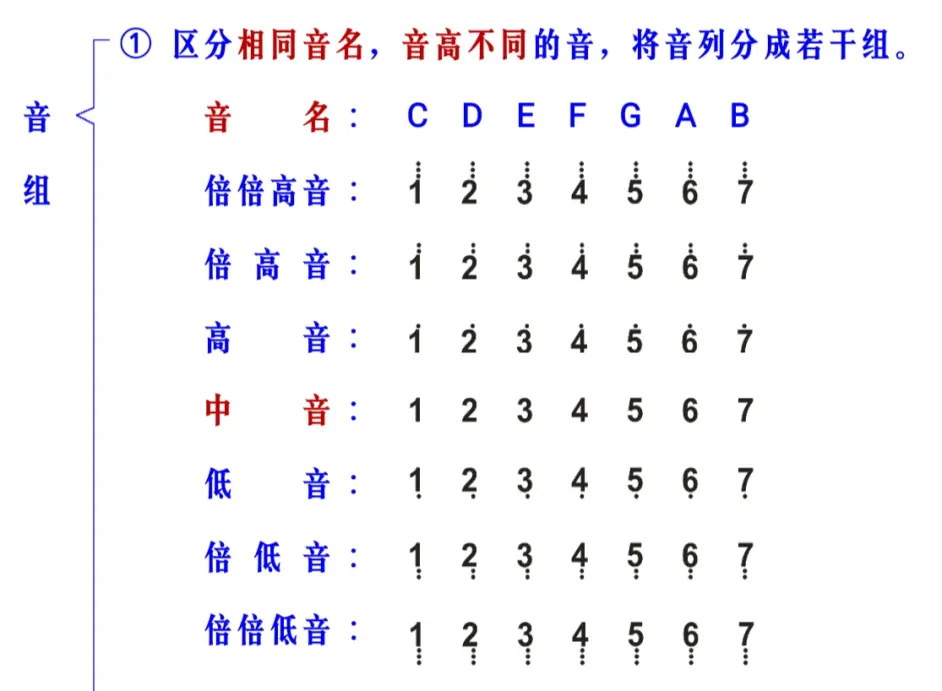 吉他 第4课 什么是半音 全音 哔哩哔哩