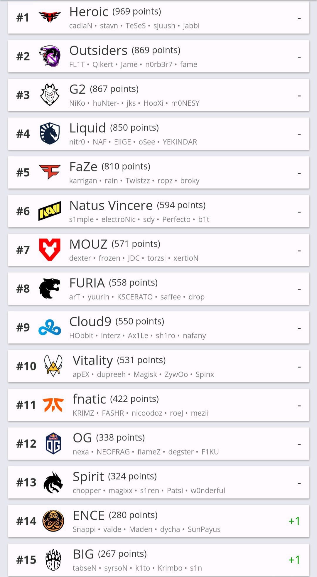 HLTV csgo世界战队排名！及部分top榜单（截至2022年12月26日） 哔哩哔哩