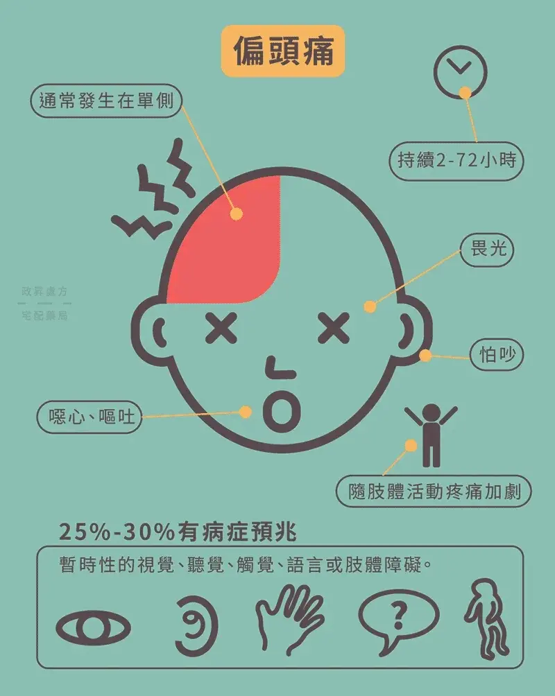 今日更新 我的医学知识小笔记 偏头痛 哔哩哔哩