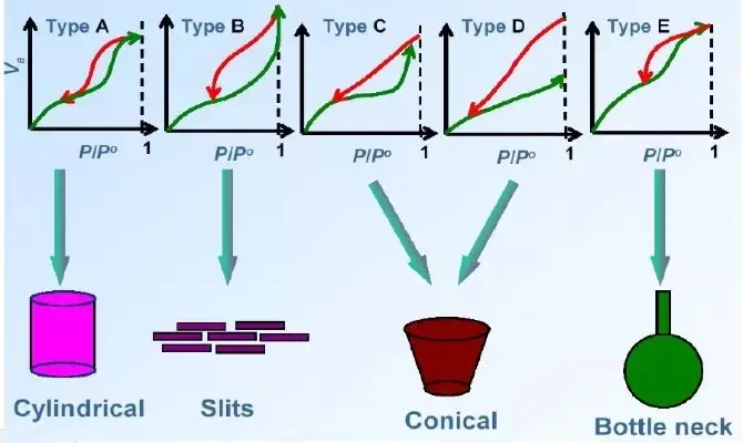氮气等温吸脱附曲线 哔哩哔哩