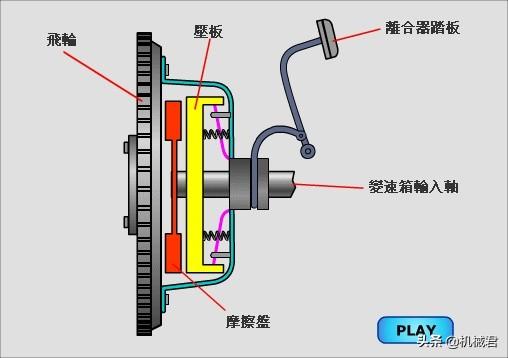 其实离合器的原理是这样的,有图有真相,无图扯卵淡.