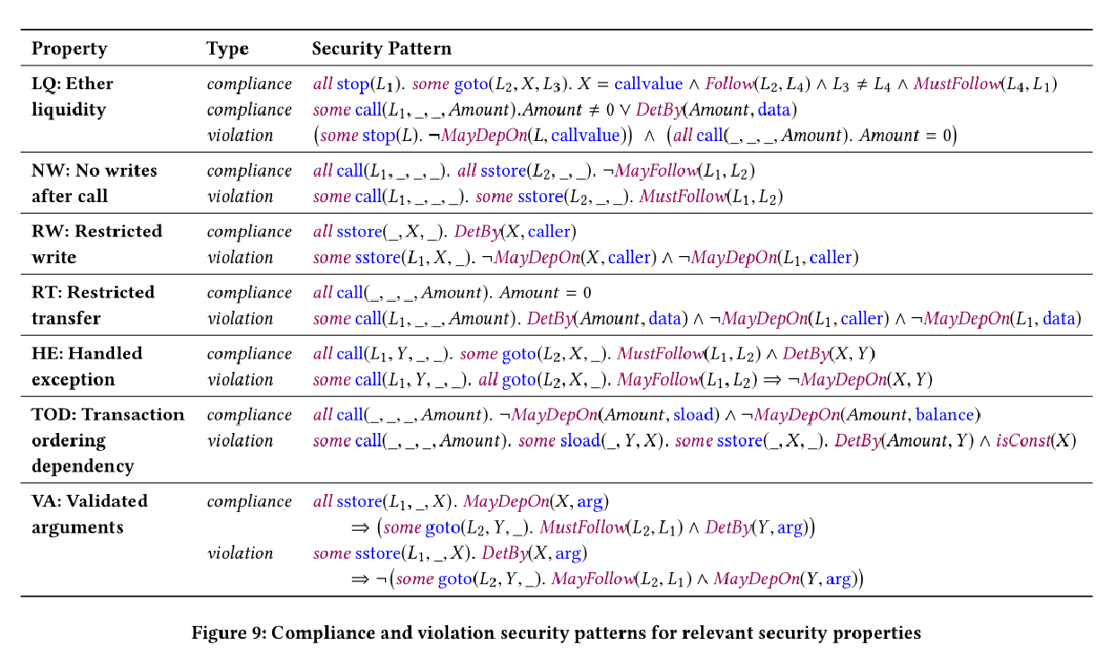 论文解读——Securify Practical Security Analysis of Smart Contracts 哔哩哔哩