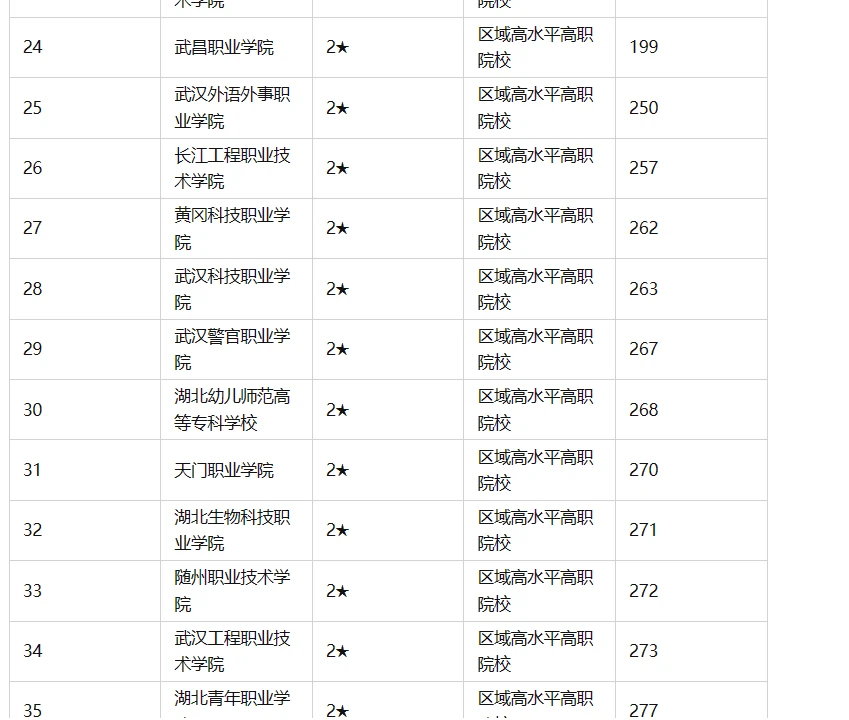 武漢專科學校排名_專科武漢排名前三的學校_專科武漢排名學校前十