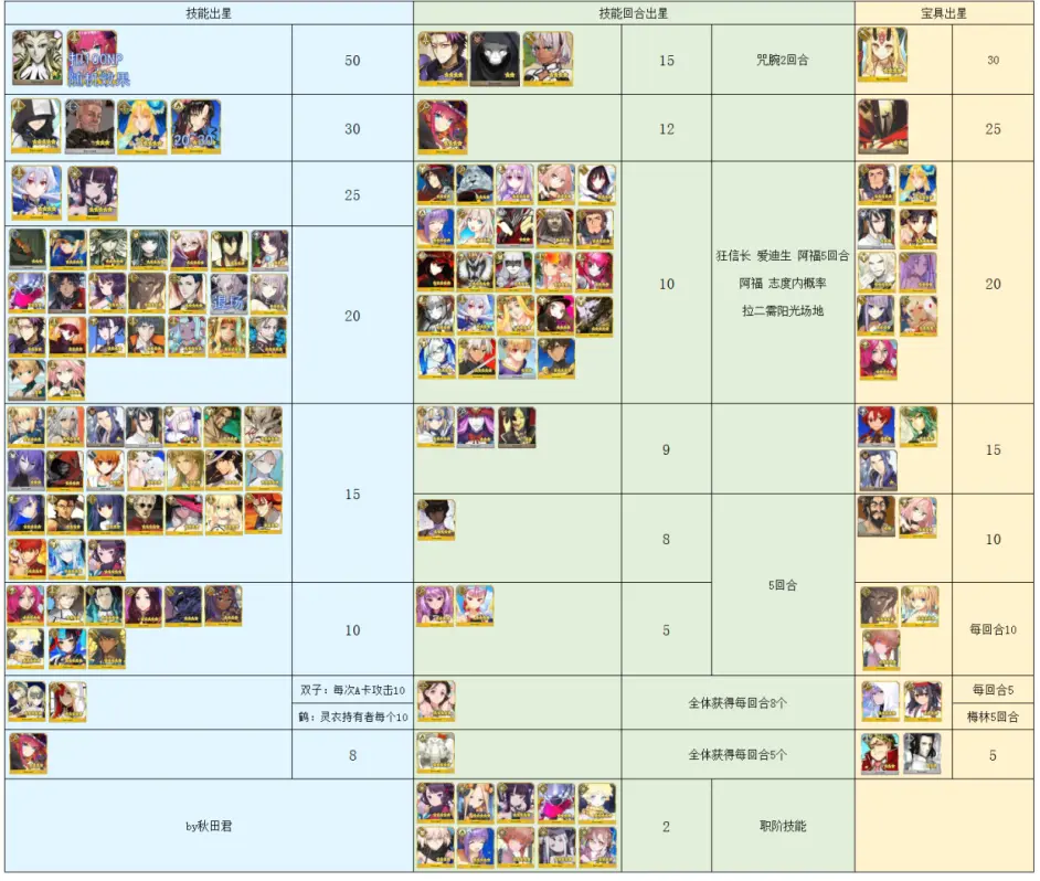 Fgo从者产星排行榜 近期强化产星的从者未来可期 哔哩哔哩