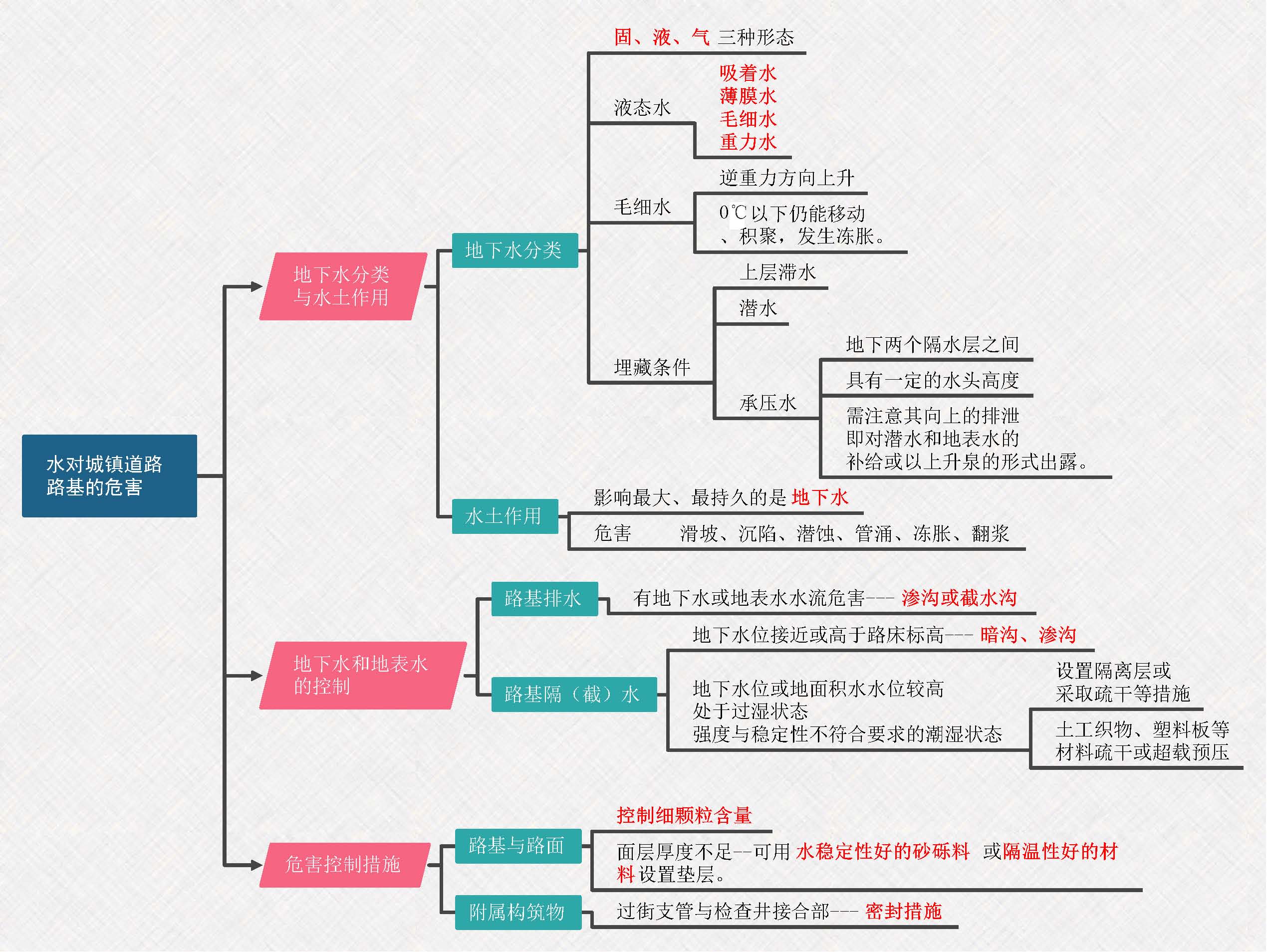 一建市政思维导图下载图片