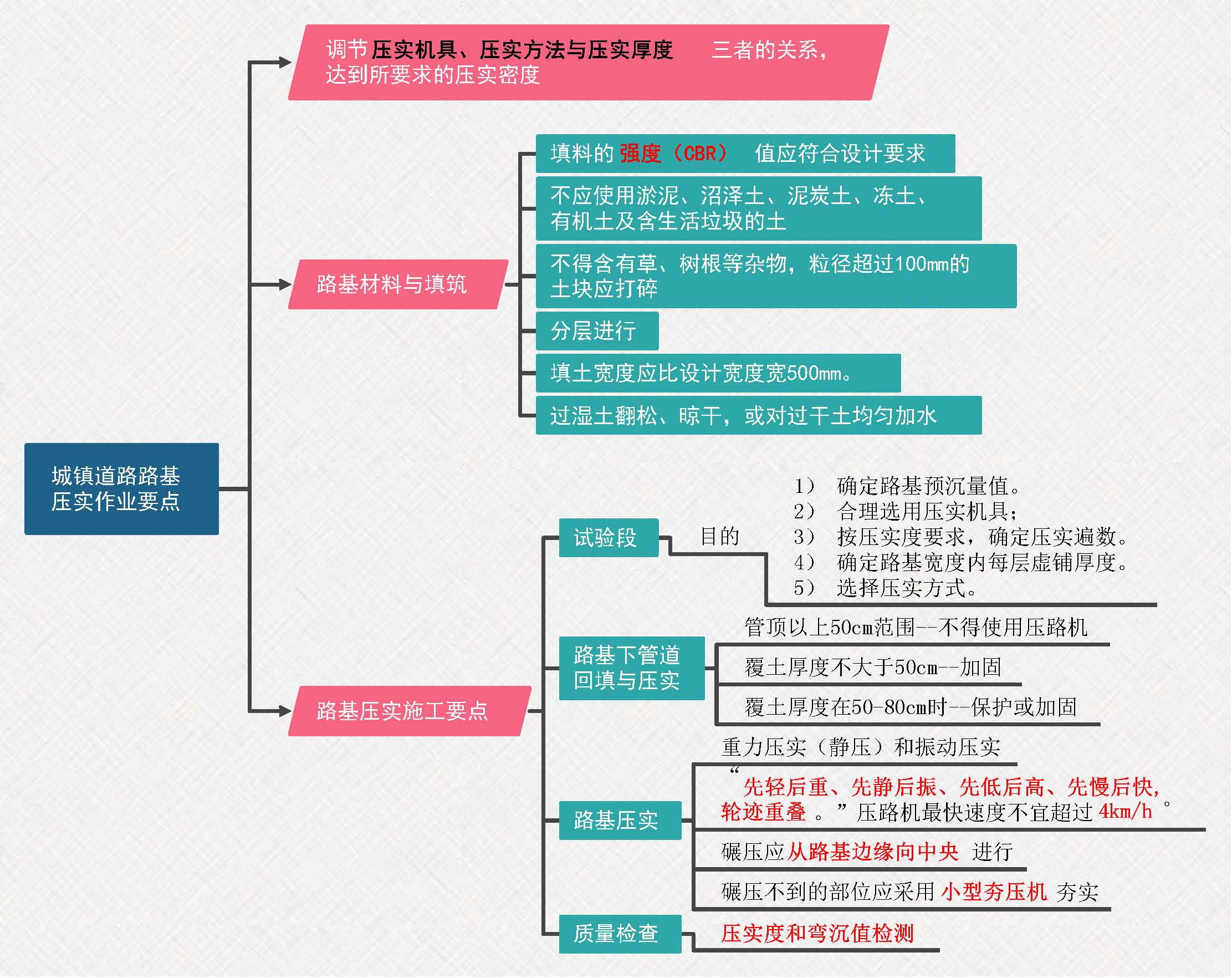 2021年一建市政思维导图强烈推荐